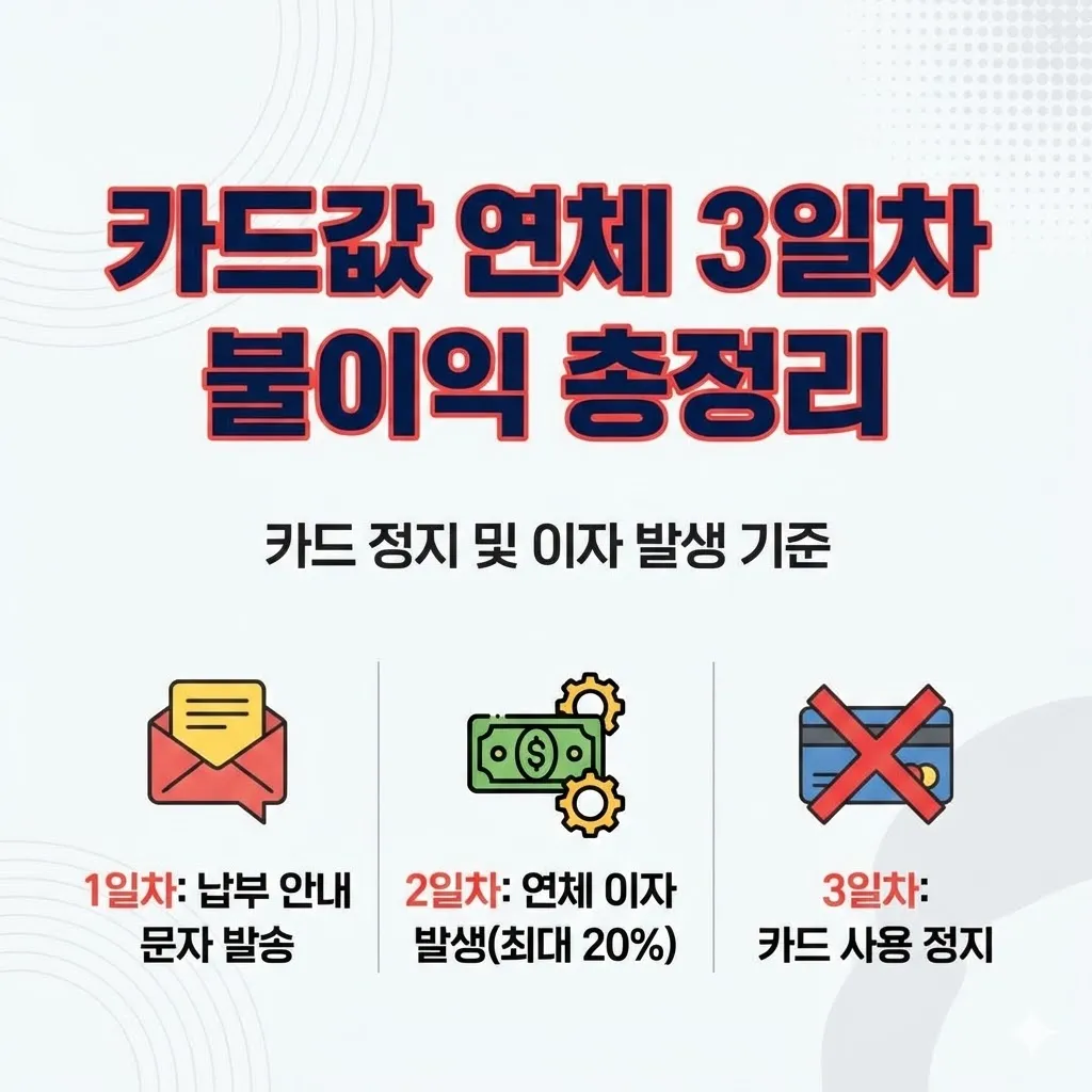 카드값 연체 3일차 불이익 총정리, 카드 정지 및 이자 발생 기준